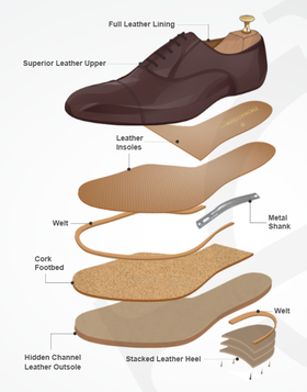 Las Partes De Un Zapato | eduaspirant.com